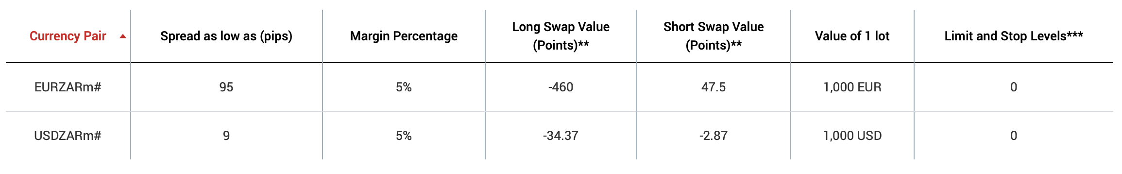 XM trading conditions for African forex pairs