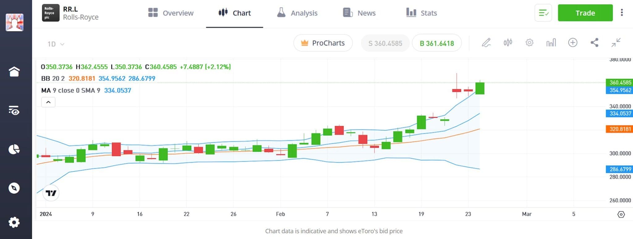 Carrying out technical analysis on Rolls-Royce shares using an eToro account
