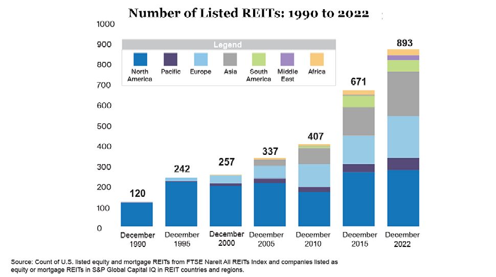 Graph showing increase in REITs from 1990 to 2022