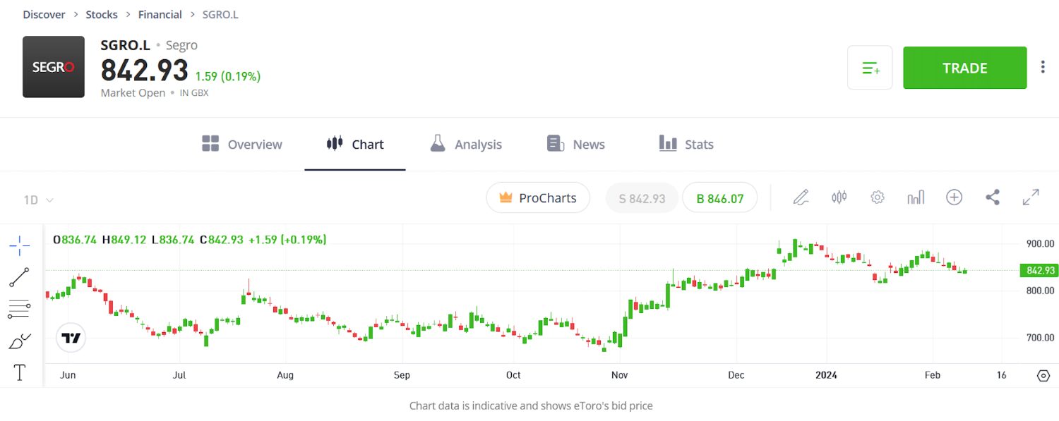 Trading shares in FTSE 100-listed REIT Segro using an eToro demo account