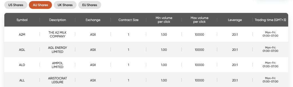 List of Australian share CFDs available at Vantage