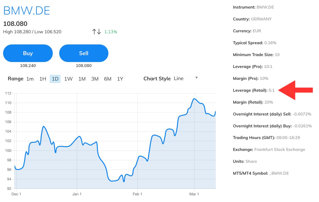 CFD trading conditions on German BMW shares at AvaTrade