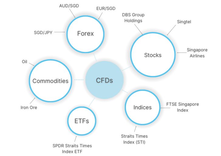 Infographic showing popular markets at CFD brokers in Singapore