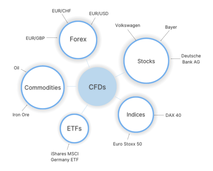 Infographic showing popular CFD day trading markets in Germany