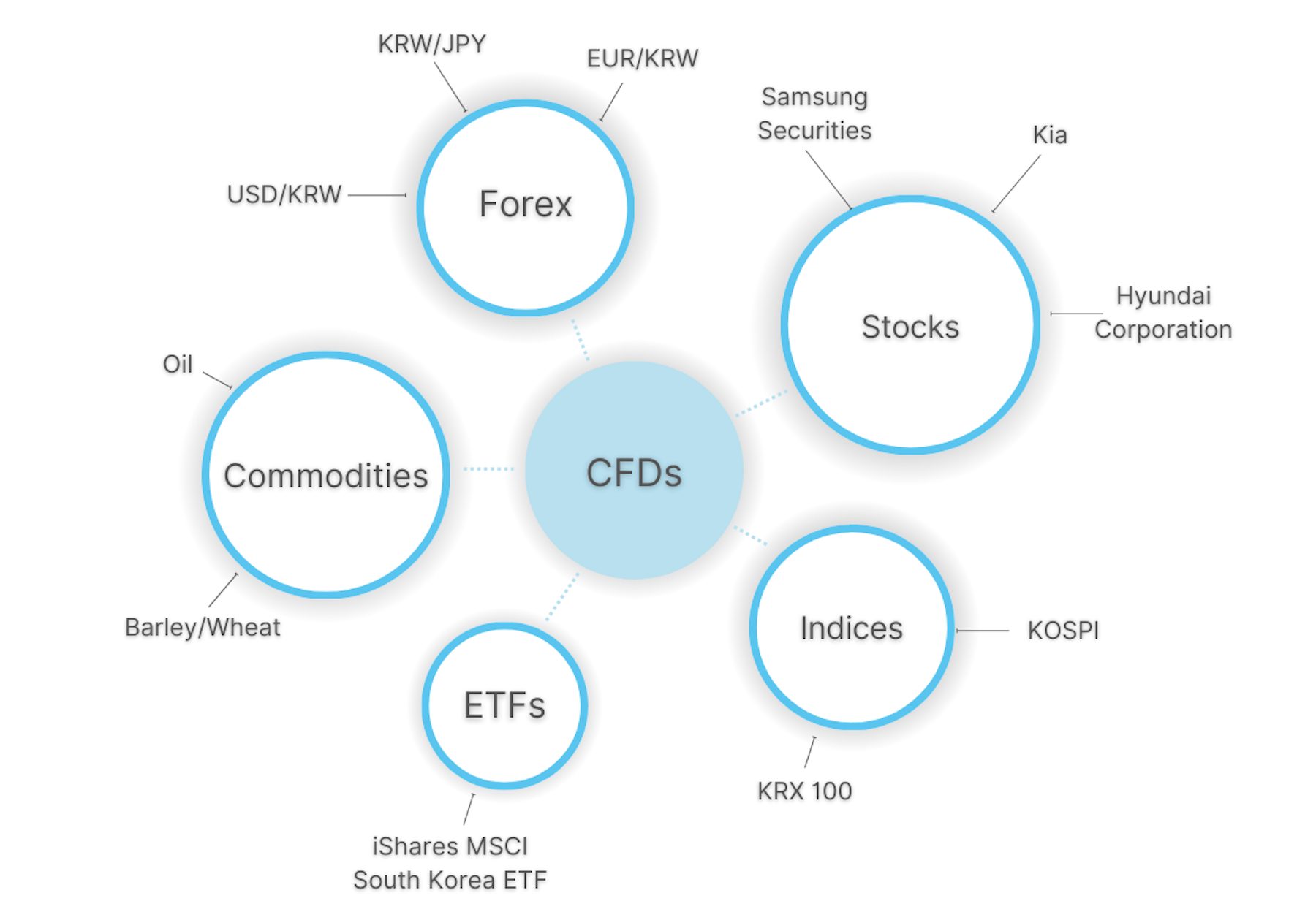 Infographic showing popular CFDs for South Korean traders