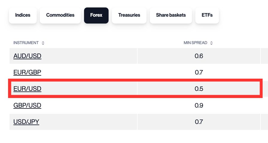 CMC Markets - Forex Spreads