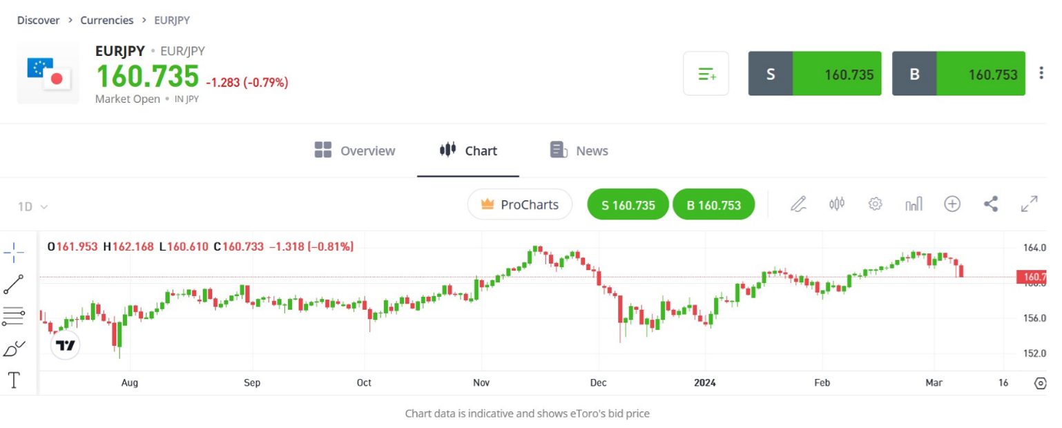 eToro platform with EURJPY trading chart