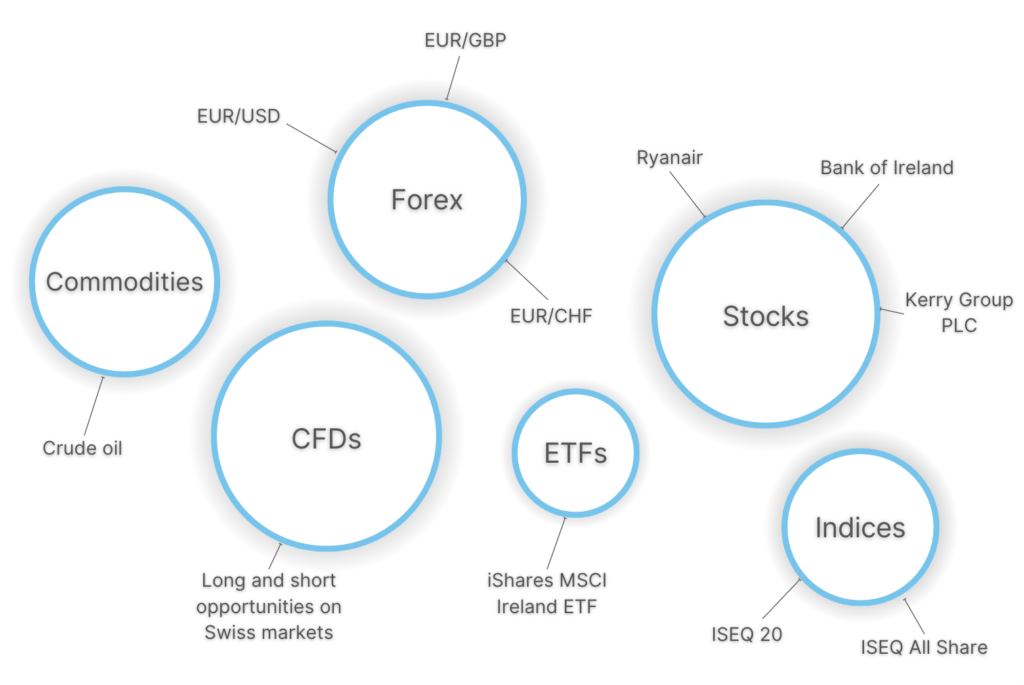 Popular short-term trading assets in Ireland