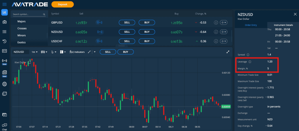 NZDUSD chart at AvaTrade showing leverage and margin requirements