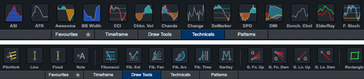 Technical indicators and drawing tools on the CMC Markets day trading platform