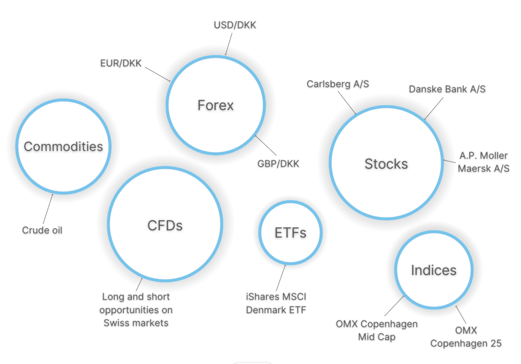 Infographic showing popular day trading markets in Denmark