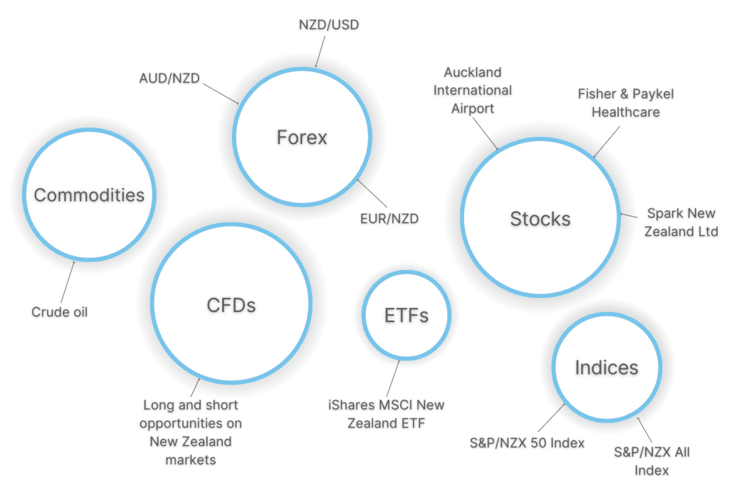 Infographic showing popular day trading markets in New Zealand