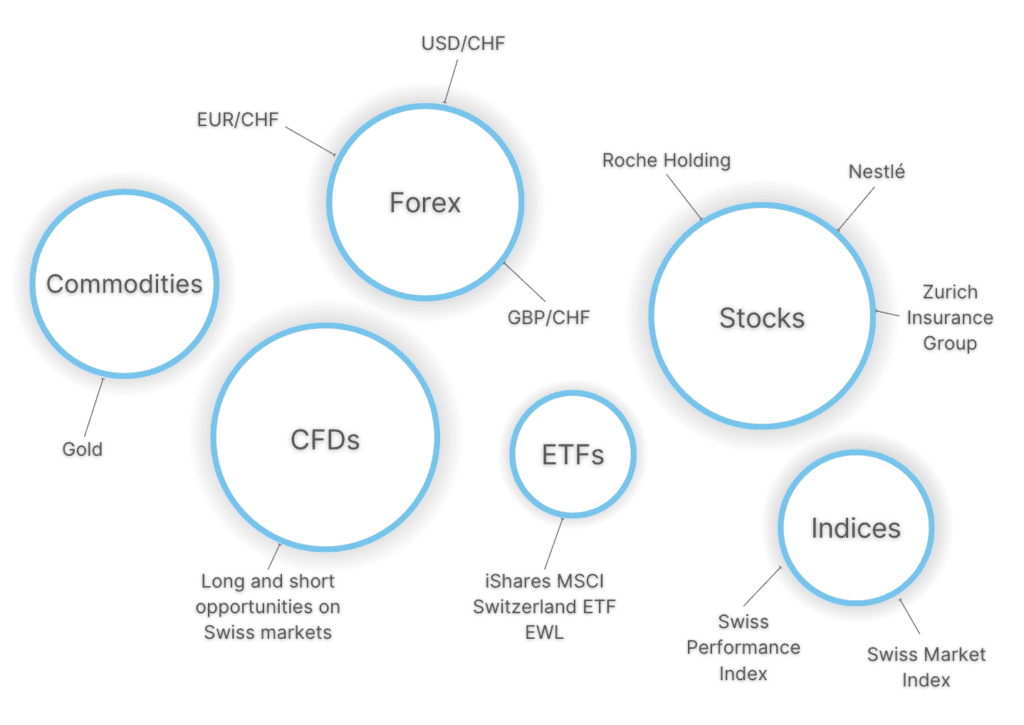 Infographic showing popular day trading markets in Switzerland