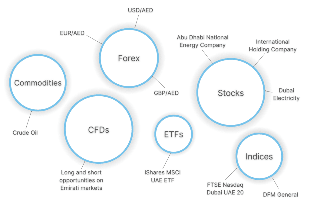 Infographic showing popular day trading markets in the UAE