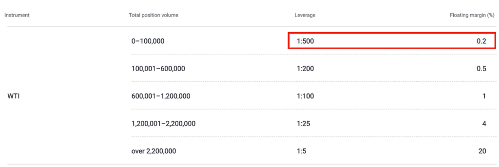 Table showing leverage and margin rates for WTI at Alpari