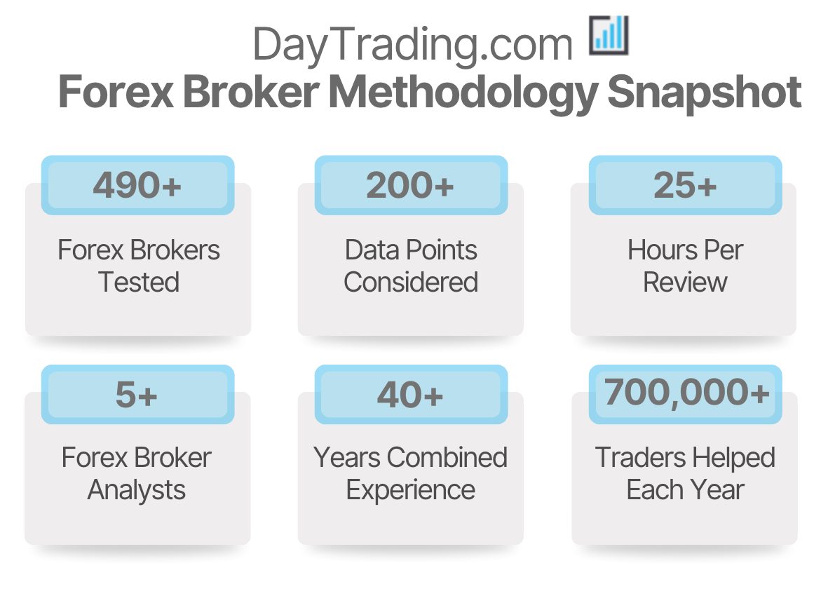 DayTrading.com forex trading platform testing methodology