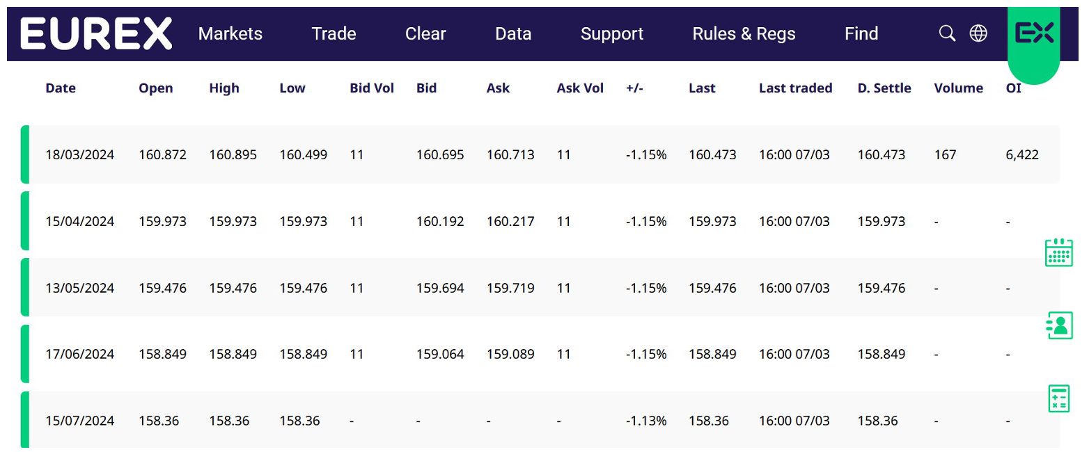 A series of quotes for monthly EUR/JPY quotes trades on the Eurex exchange