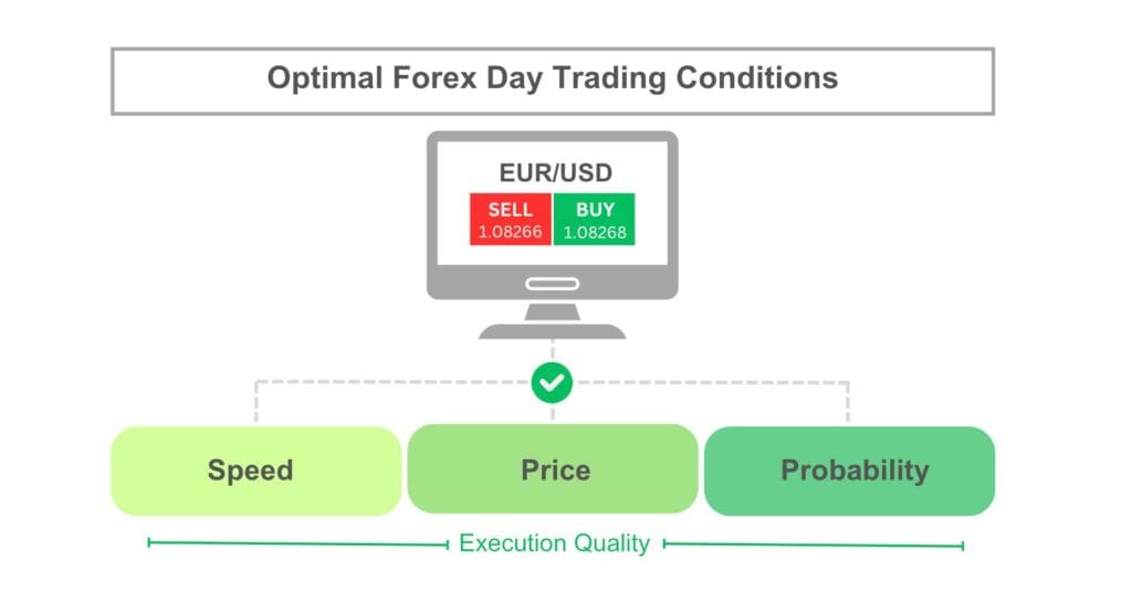Infographic showing optimal order execution conditions at the best forex day trading platforms