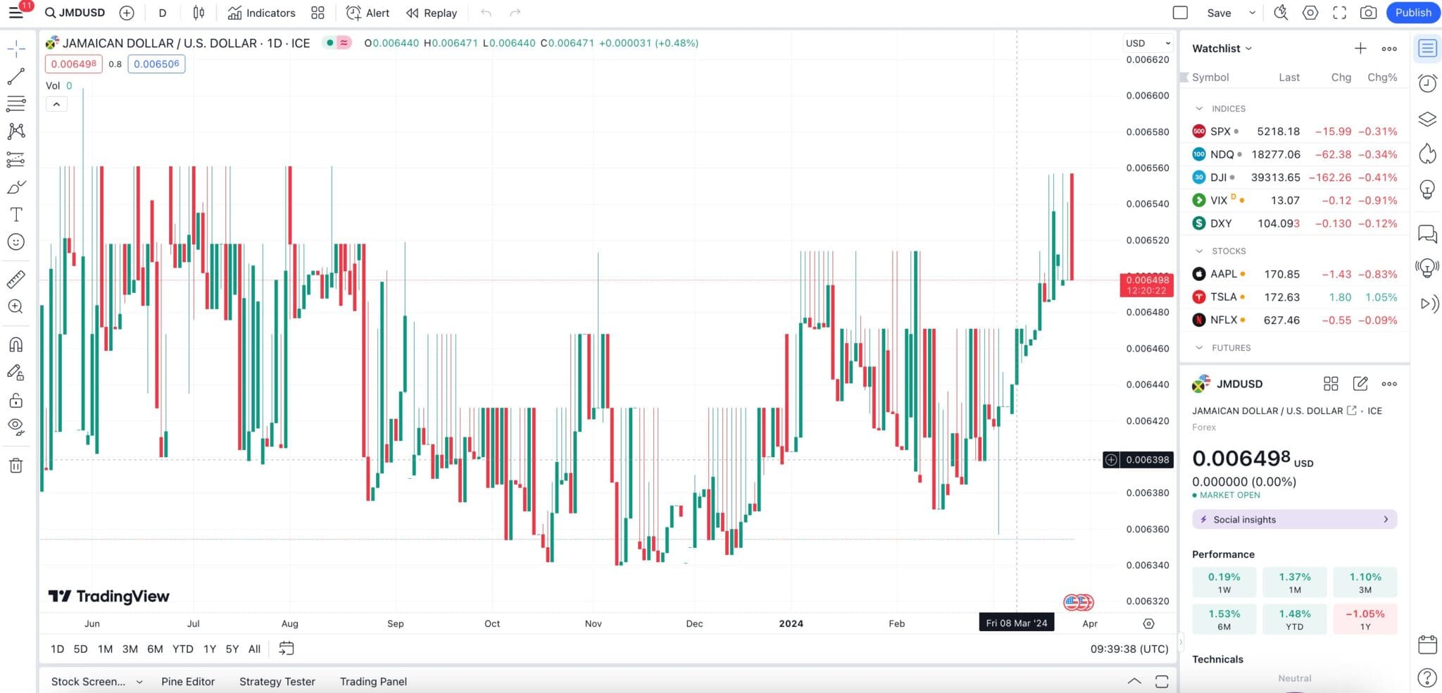 Jamaican Dollar/US Dollar forex trading chart at TradingView