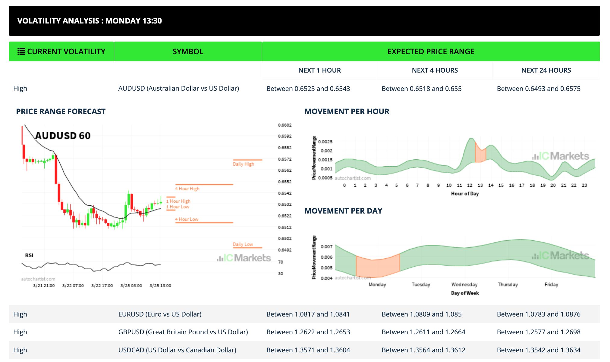 Using IC Markets forex day trading platform to analyze volatility on AUD/USD
