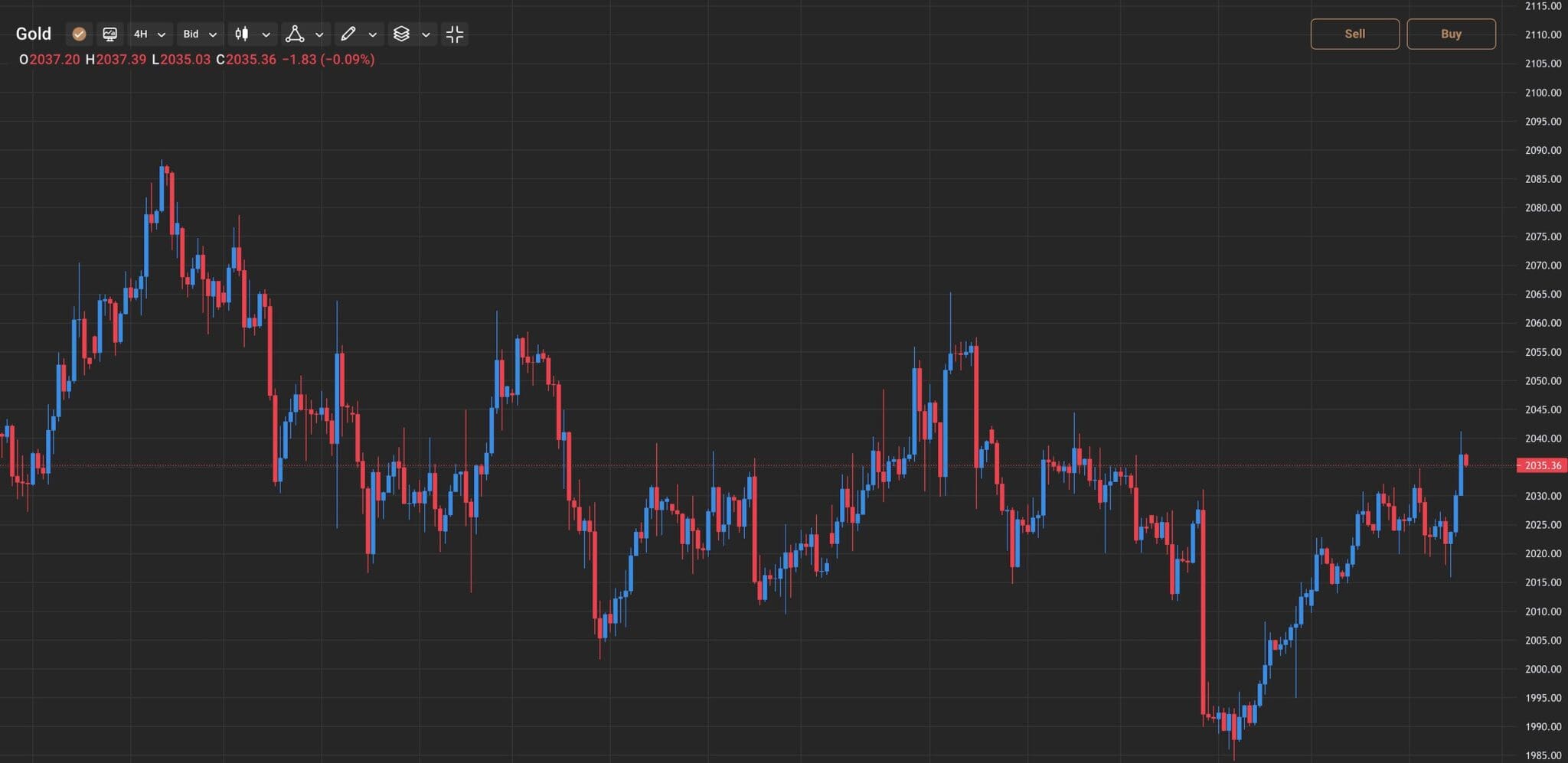 Charting platform for CFD traders