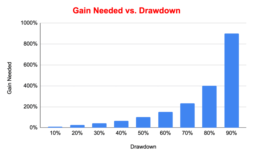gain needed vs. drawdown
