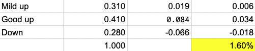 Option strategy expected value calculation