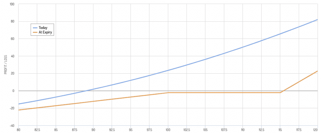 Sell ITM or ATM Premium to Fund OTM Options