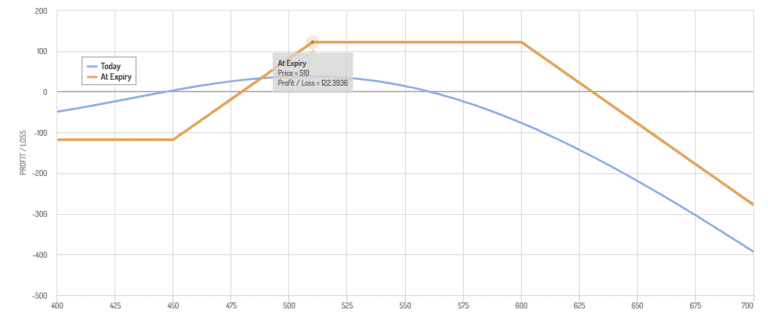 13 Options Strategies for Synthetic Leverage (Cost-Effective)