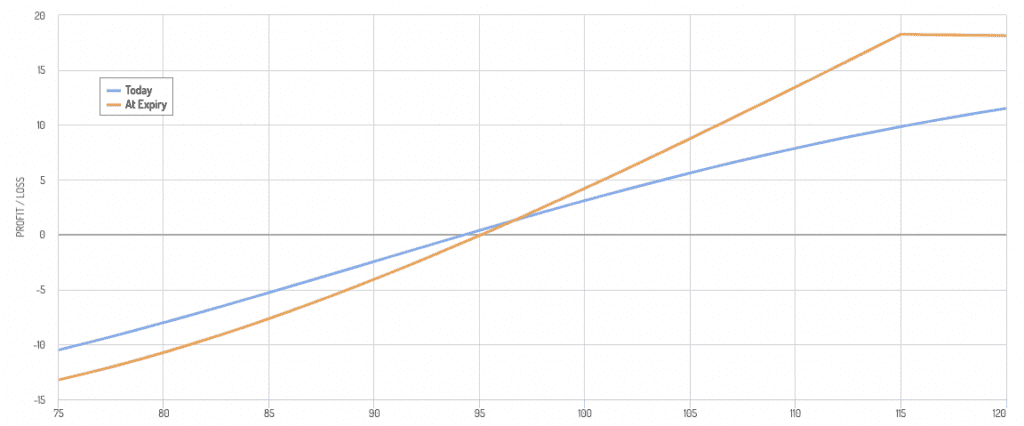 Bullish Diagonal Spread