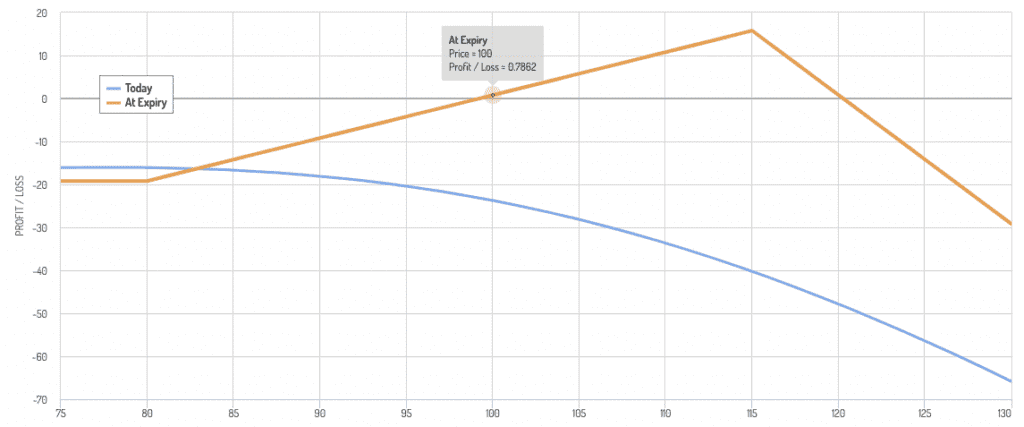 The "Ratio Spread"