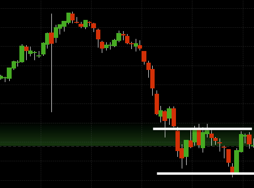 Consolidation chart pattern