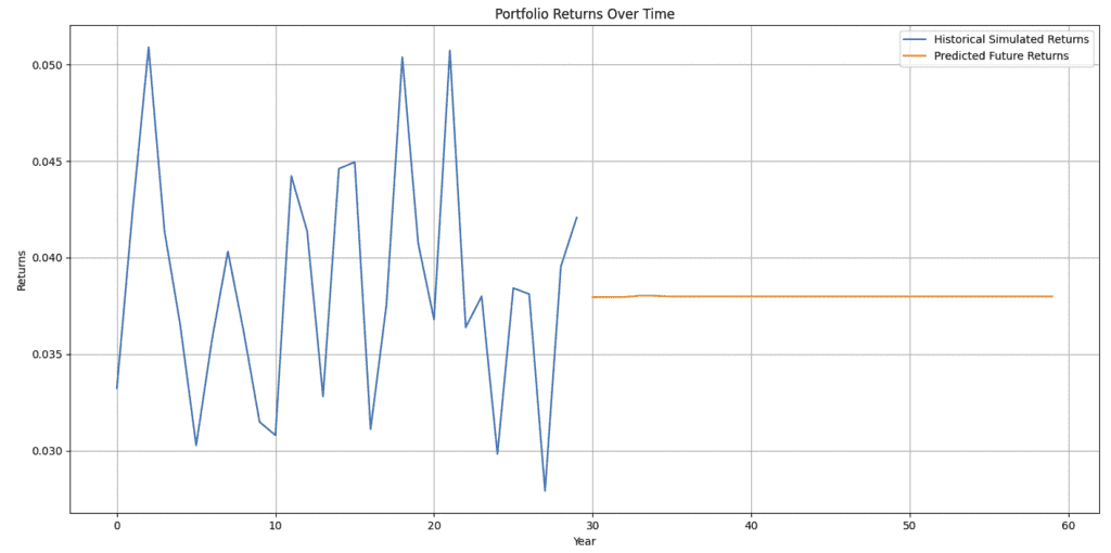 LTSM graph for predicting portfolio returns