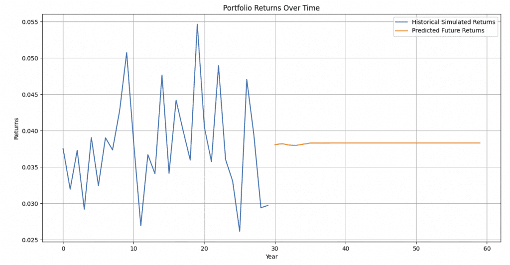 LTSM graph for predicting portfolio returns