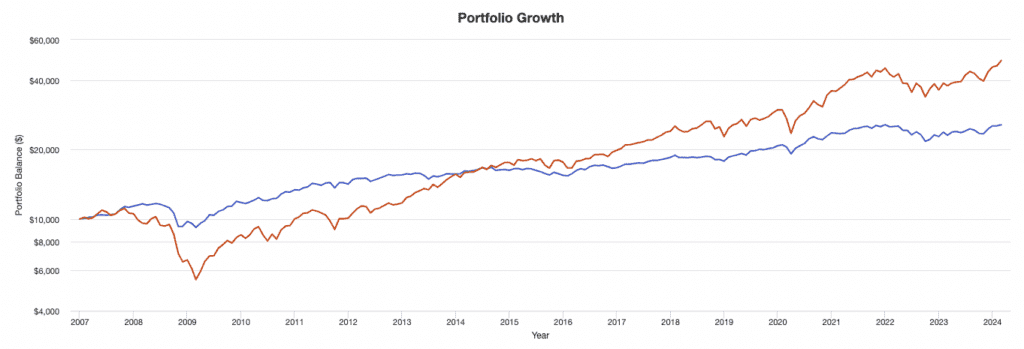 balanced portfolio vs. stocks