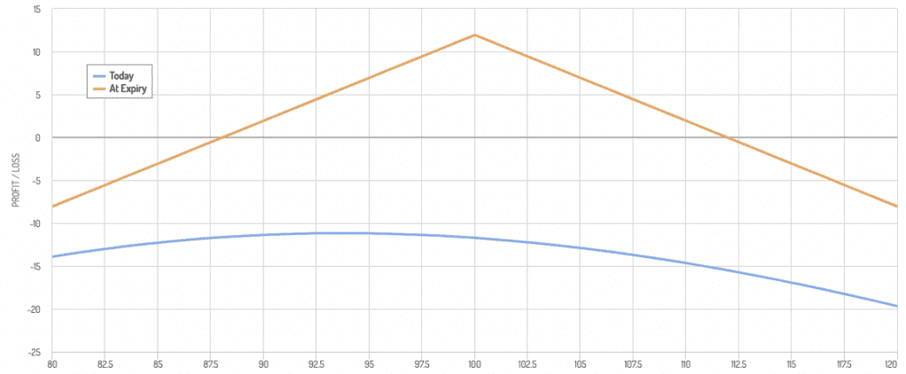 straddle options structure