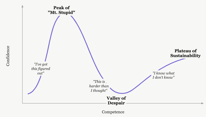 Dunning-Kruger curve trading