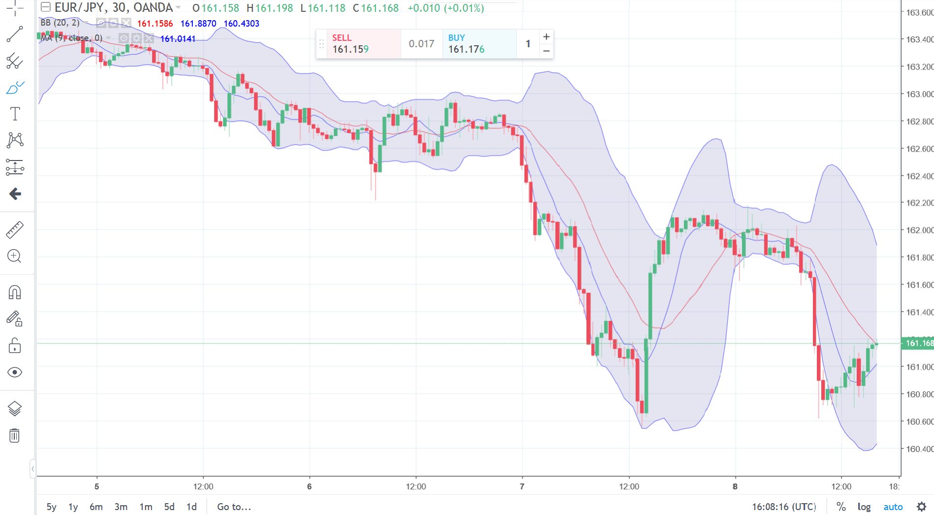 EURJPY chart on OANDA platform