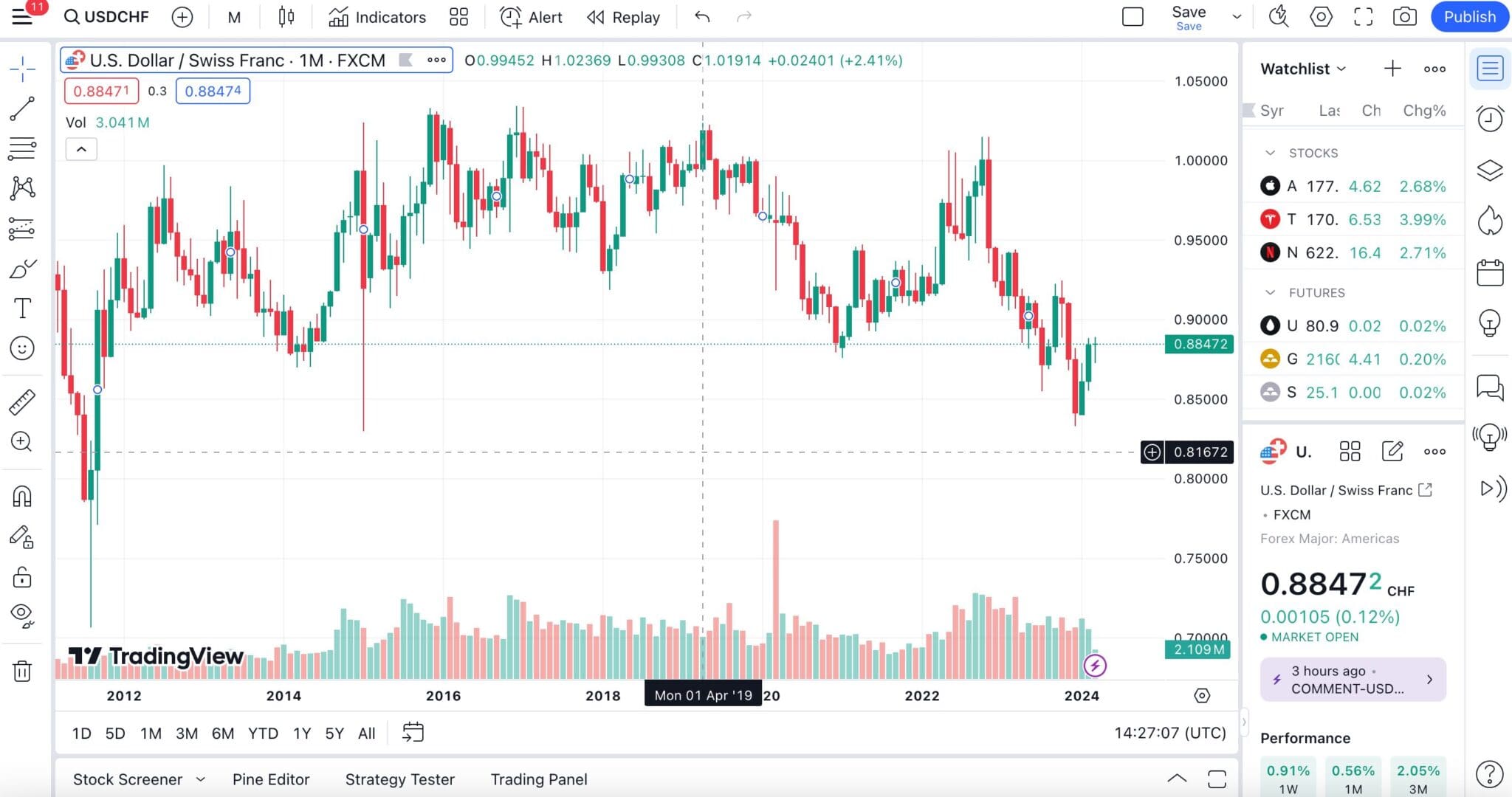 Using TradingView day trading platform for Swiss currency charts