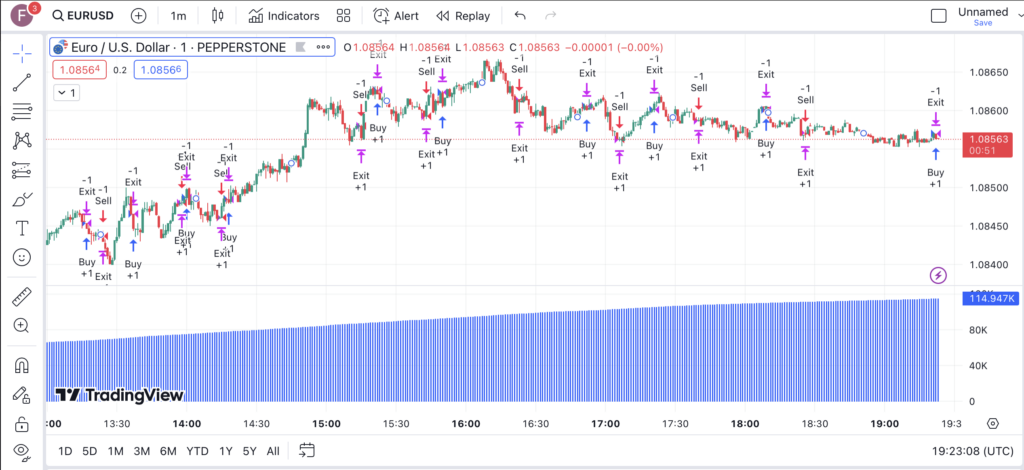 Pepperstone's TradingView platform with EUR/USD