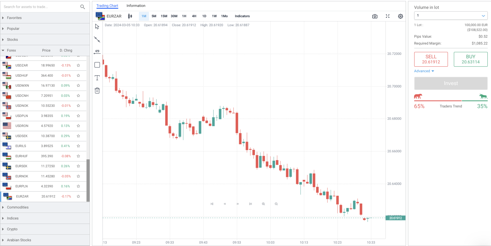 CMTrading's proprietary platform with forex chart