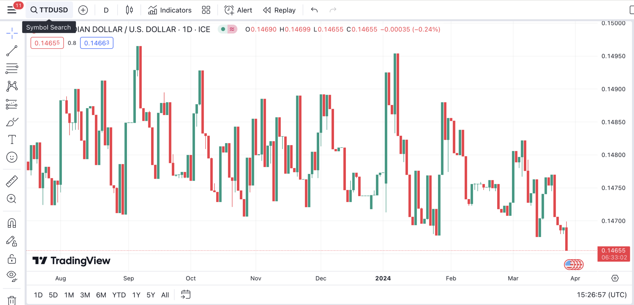 TradingView chart with Trinidad & Tobago / USD forex chart