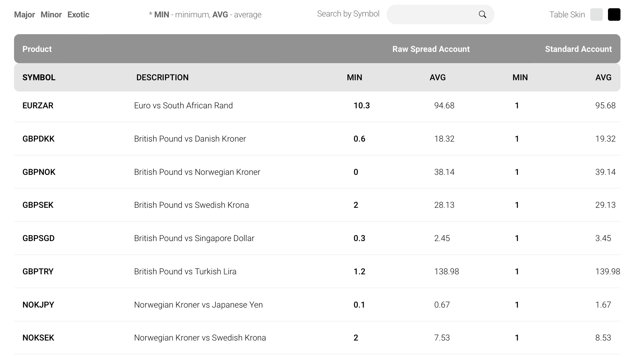 Table of popular currency pairs at IC Markets