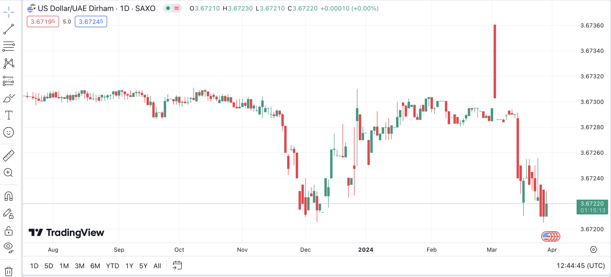 TradingView USD/AED pair