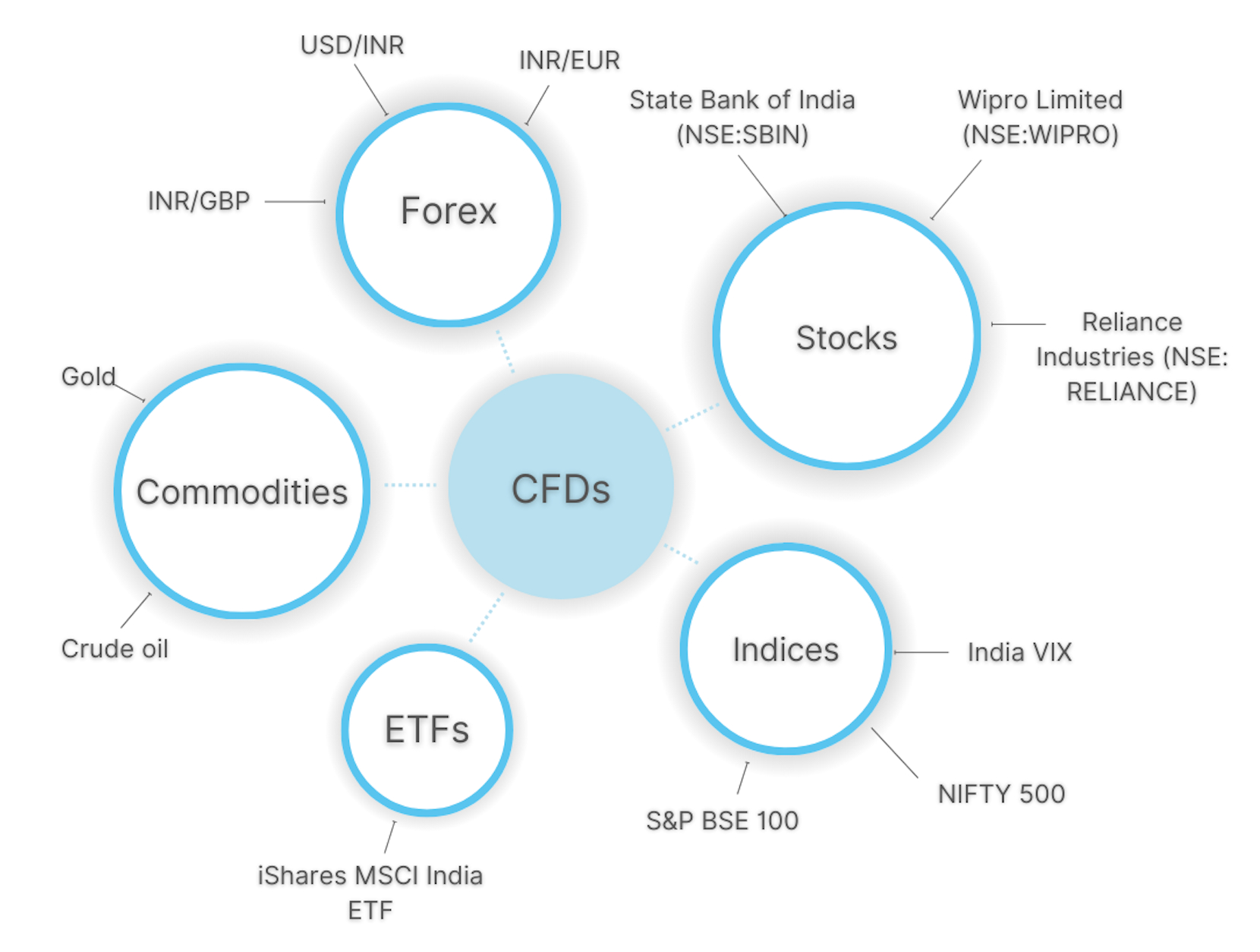CFDs markets for Indian traders