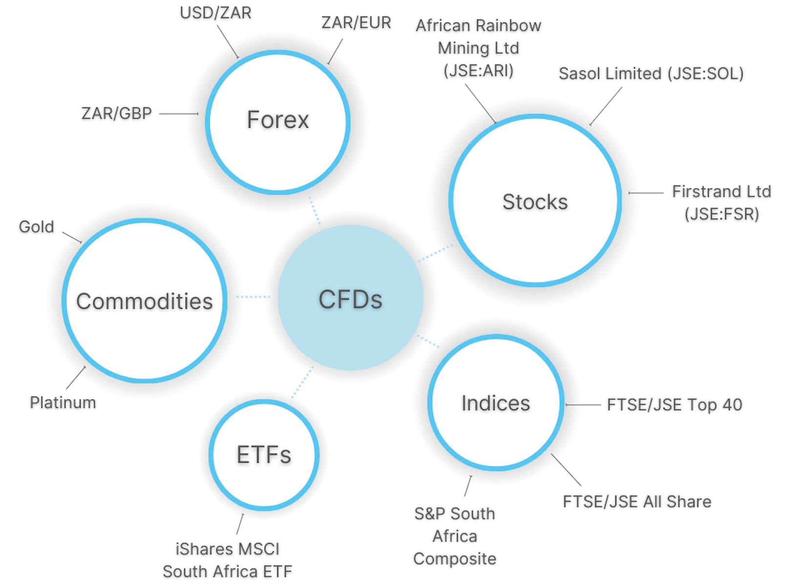 Popular CFD assets for South African traders