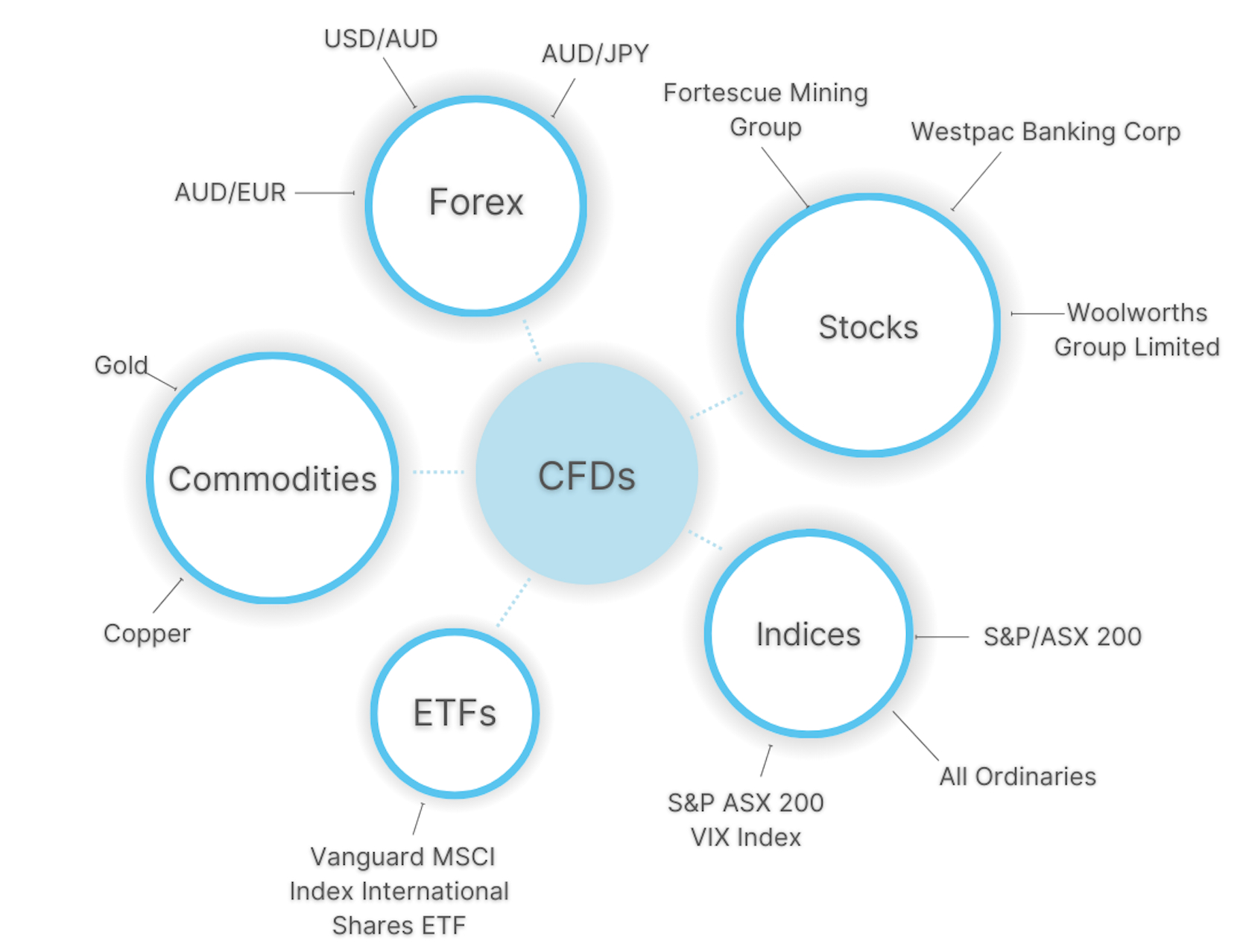 Popular CFD trading assets in Australia
