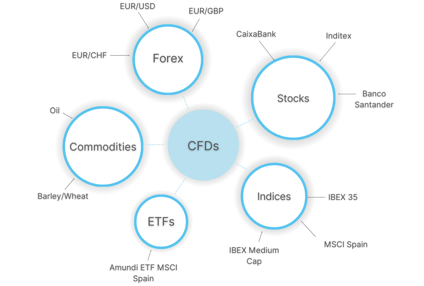 Popular CFD assets to trade in Spain