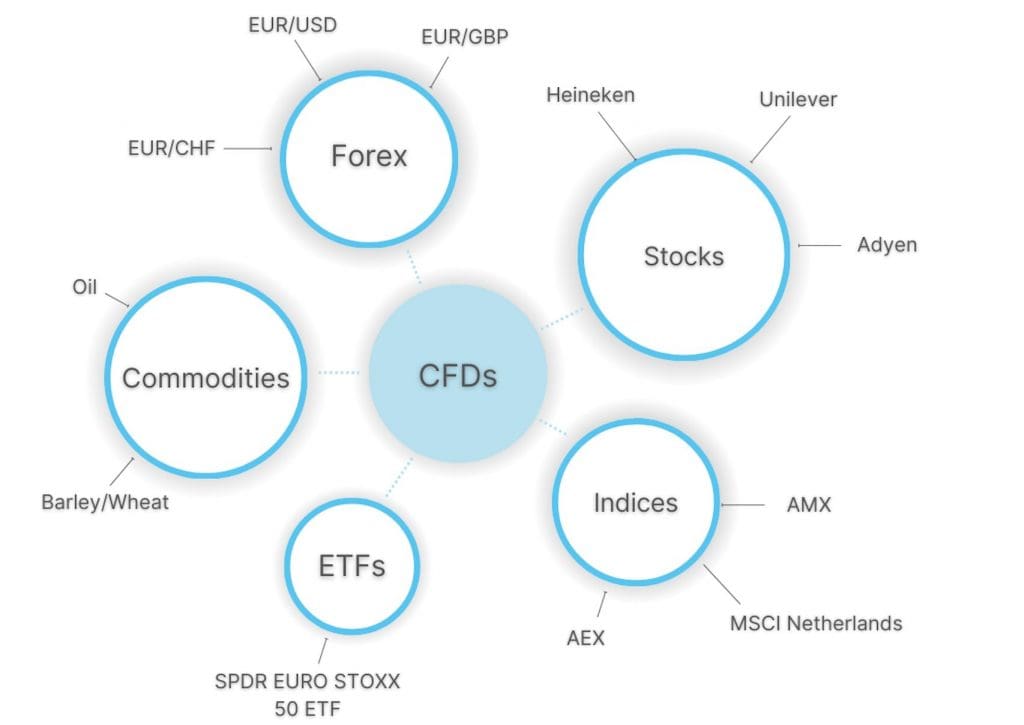 Infographic showing popular CFDs to trade in the Netherlands