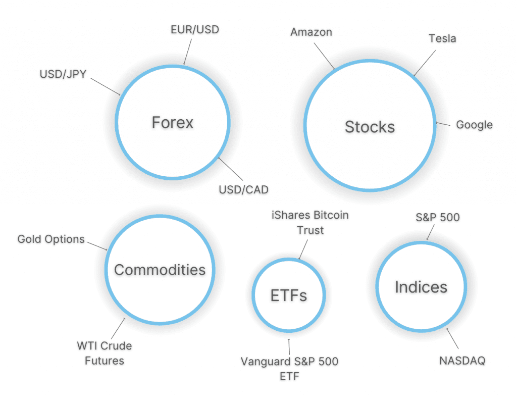 Infographic showing popular day trading markets in the United States